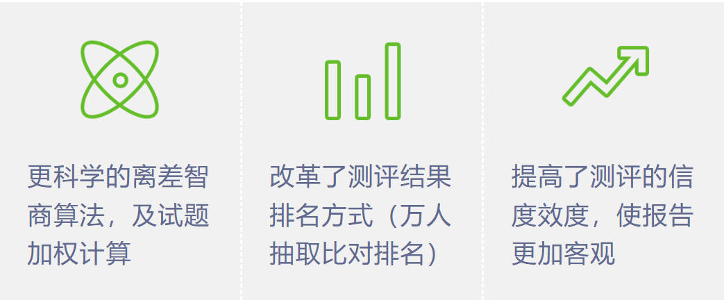 新版IQ测评改进要点