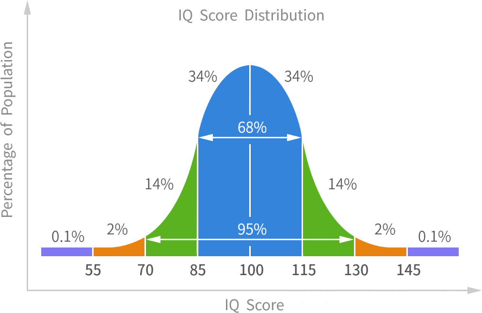 标准IQ测评分布示意图