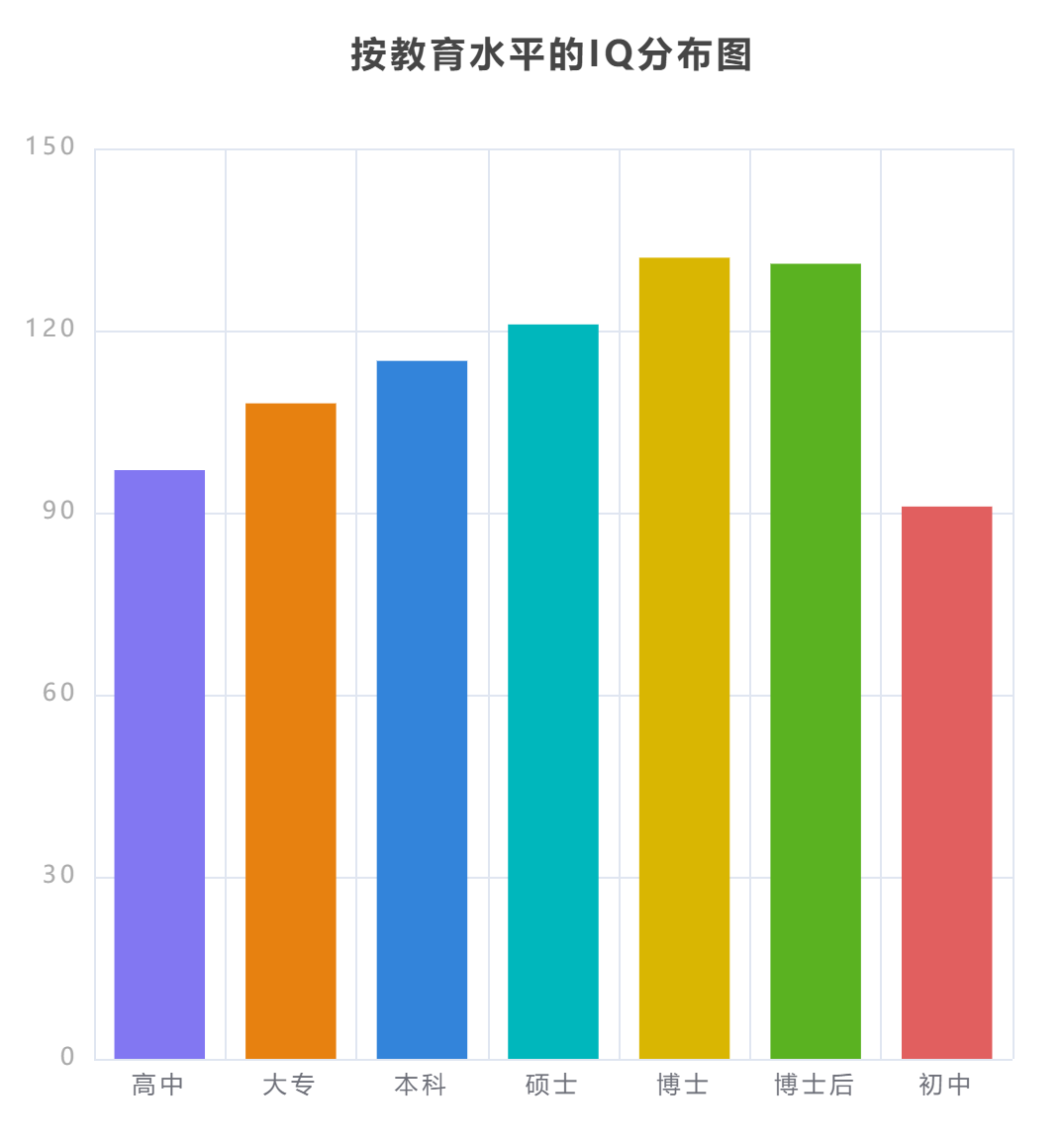 不同教育水平的IQ统计