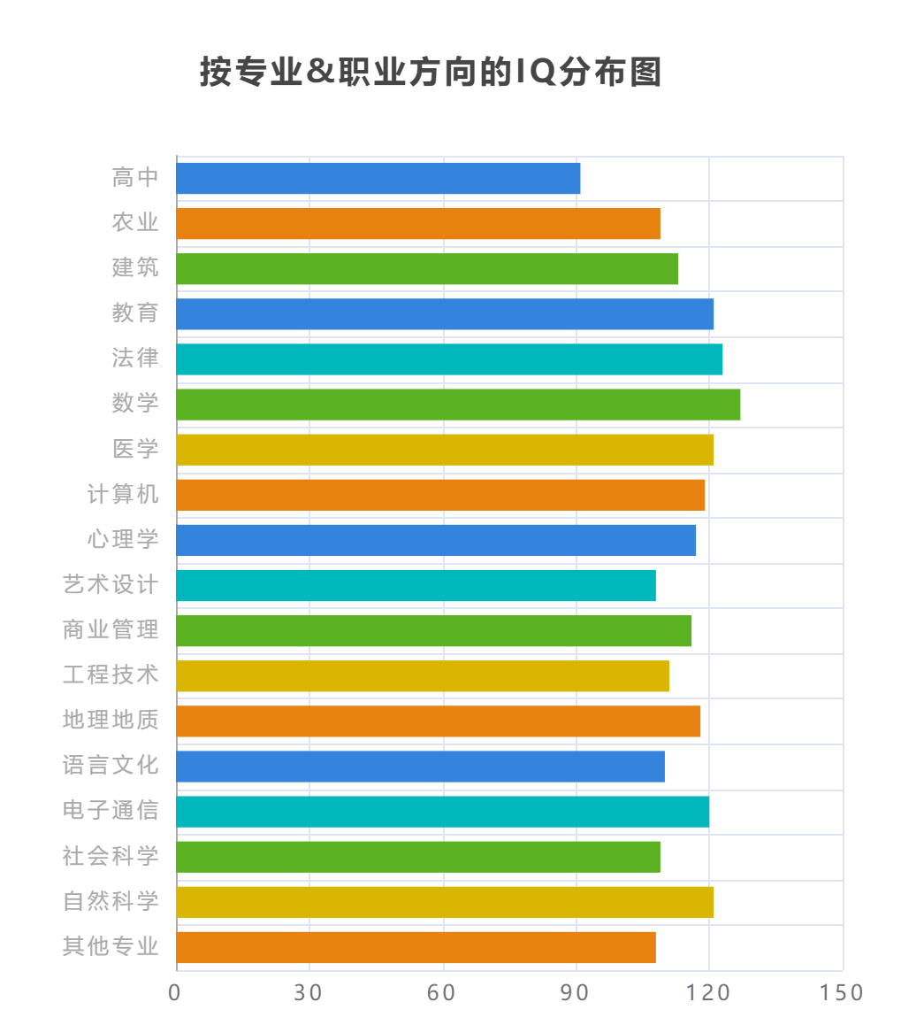 不同专业/职业的IQ统计
